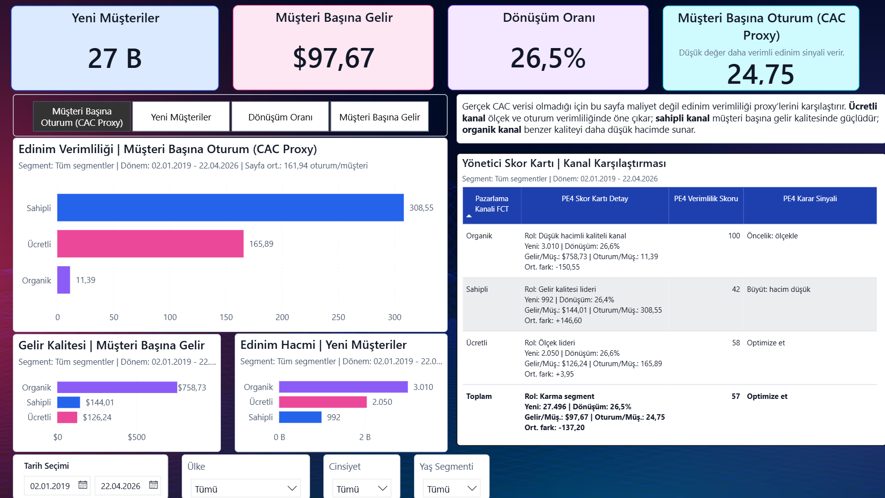E-commerce marketing channel performance Power BI dashboard