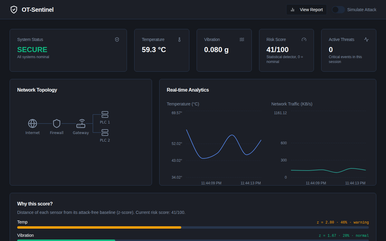 OT-Sentinel dashboard under normal synthetic telemetry