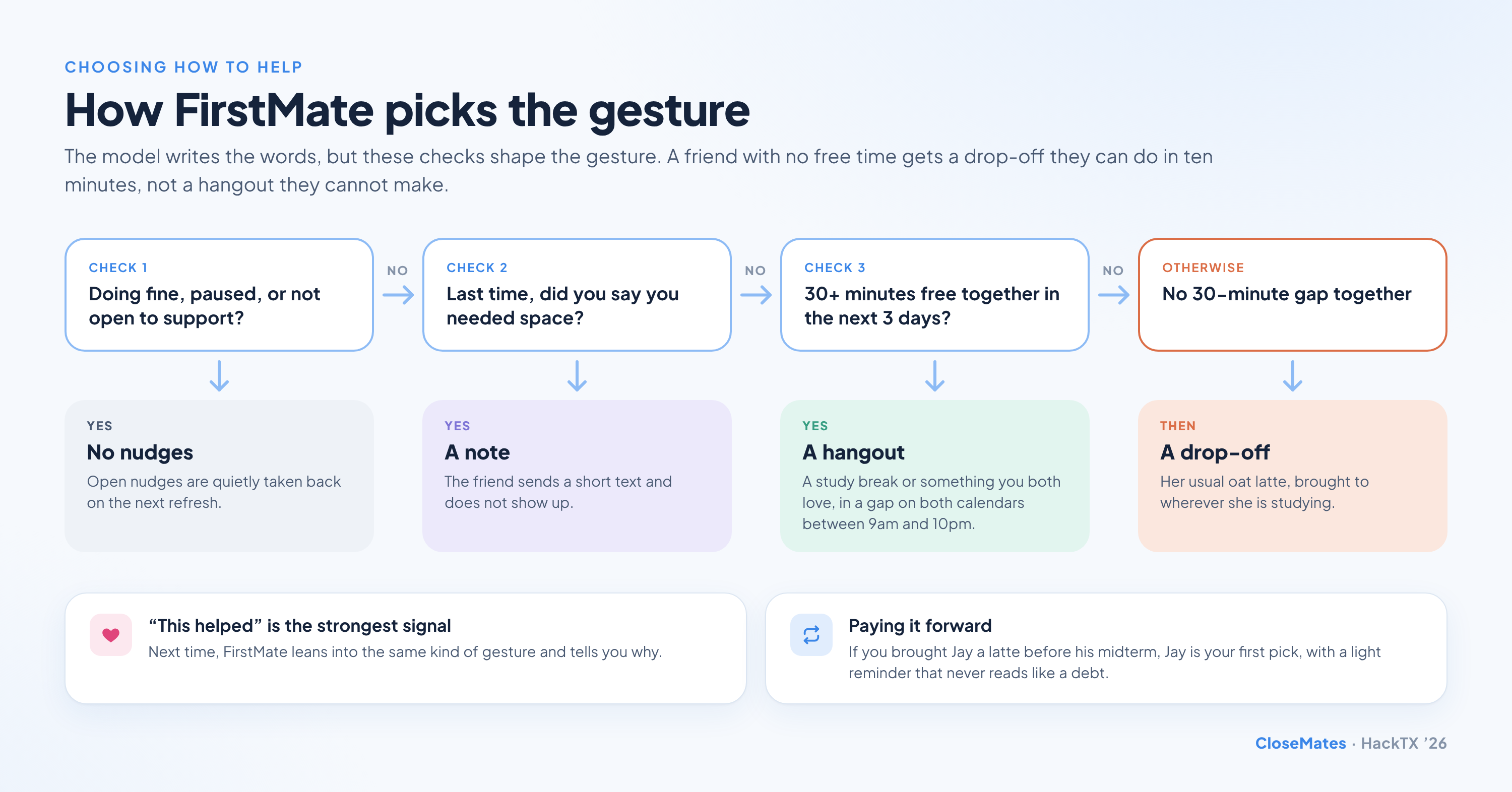 How FirstMate picks the gesture