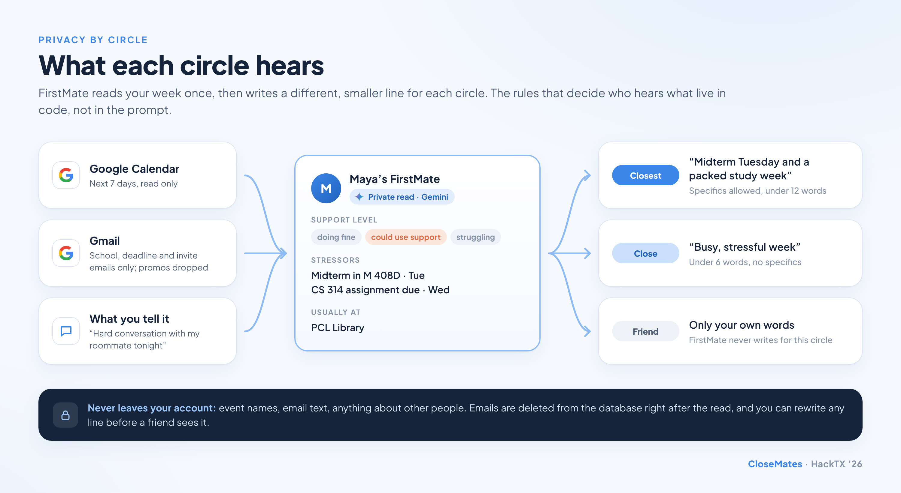 What each circle hears
