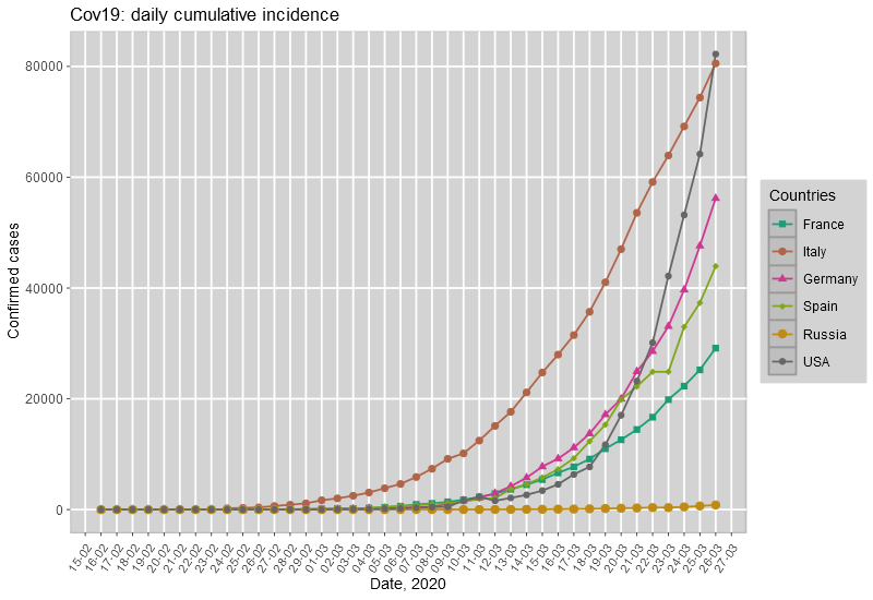 Cumulative growth