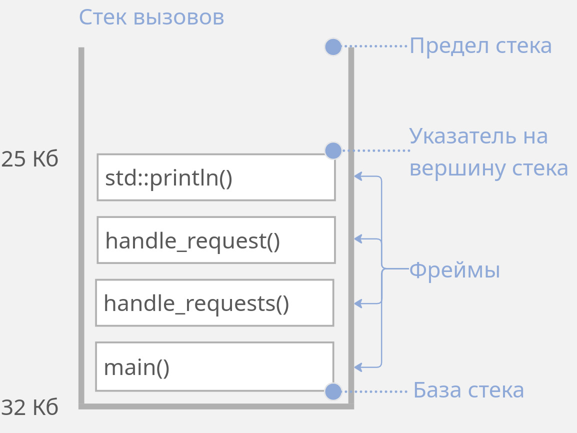 Фреймы стека вызовов