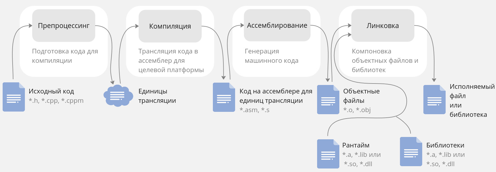 Пайплайн сборки