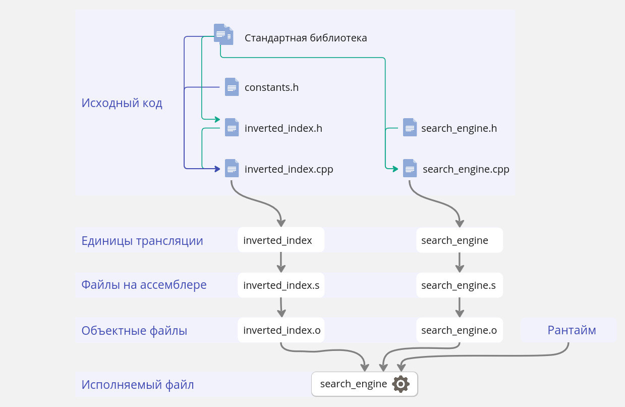 Прохождение файлами пайплайна сборки