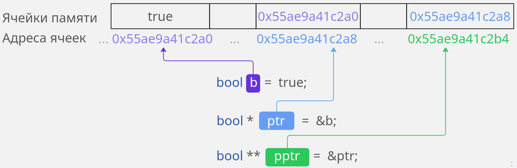 Указатель на указатель