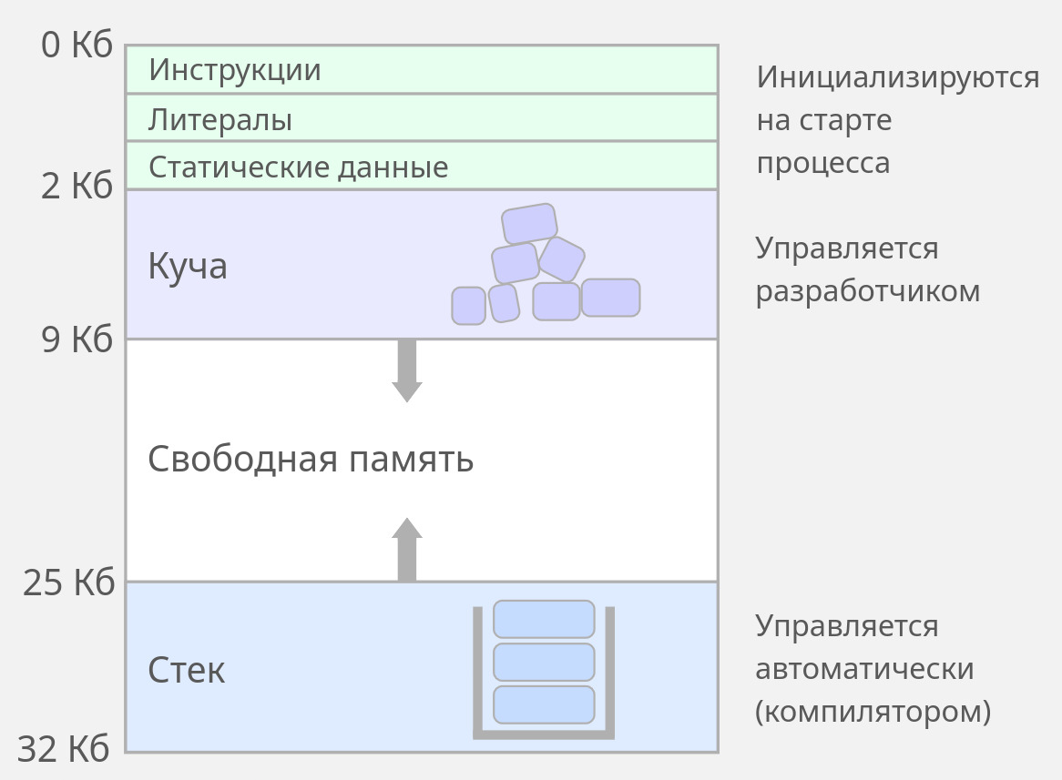 Упрощённое представление памяти процесса