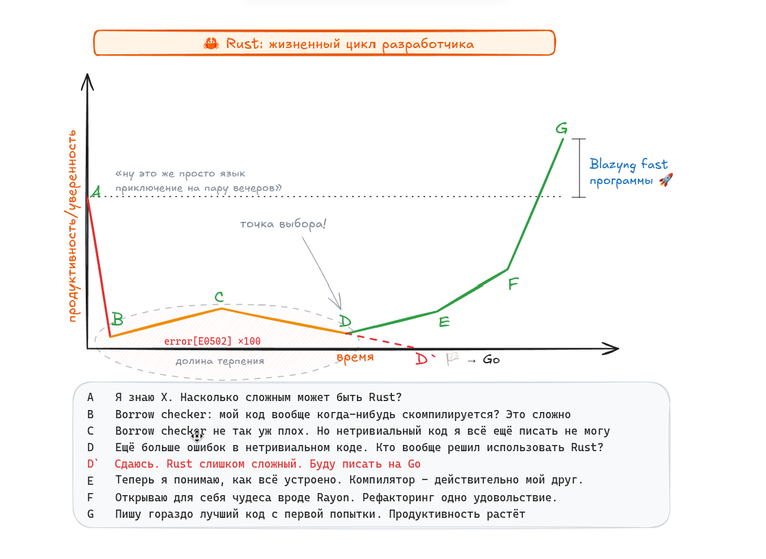 Жизненный цикл Rust-разработчика: продуктивность сначала резко падает, а затем растёт.