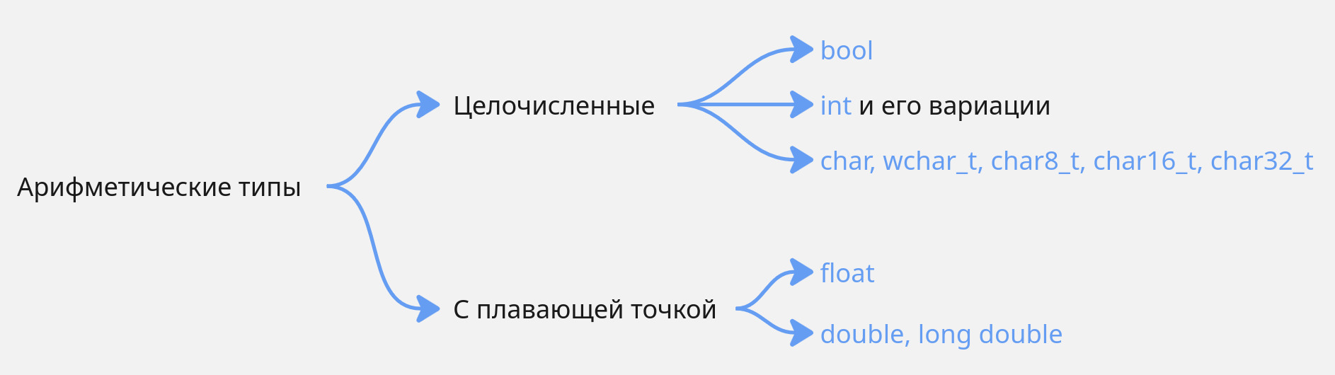Арифметические типы
