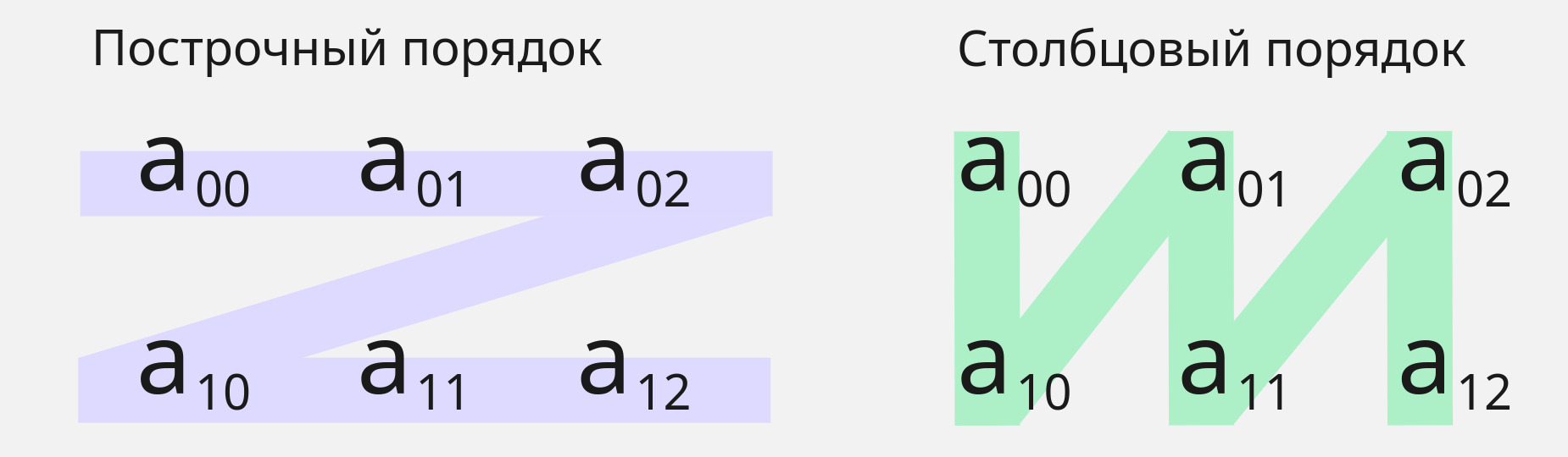 Построчный и столбцовый порядок