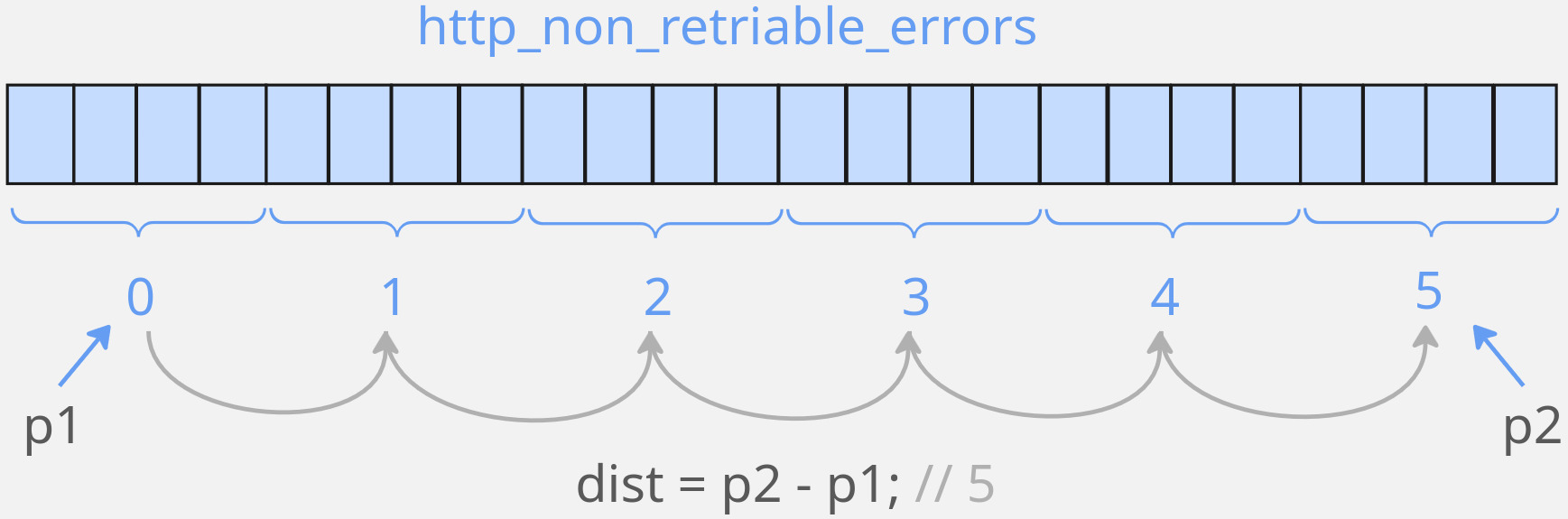 Вычитание указателей