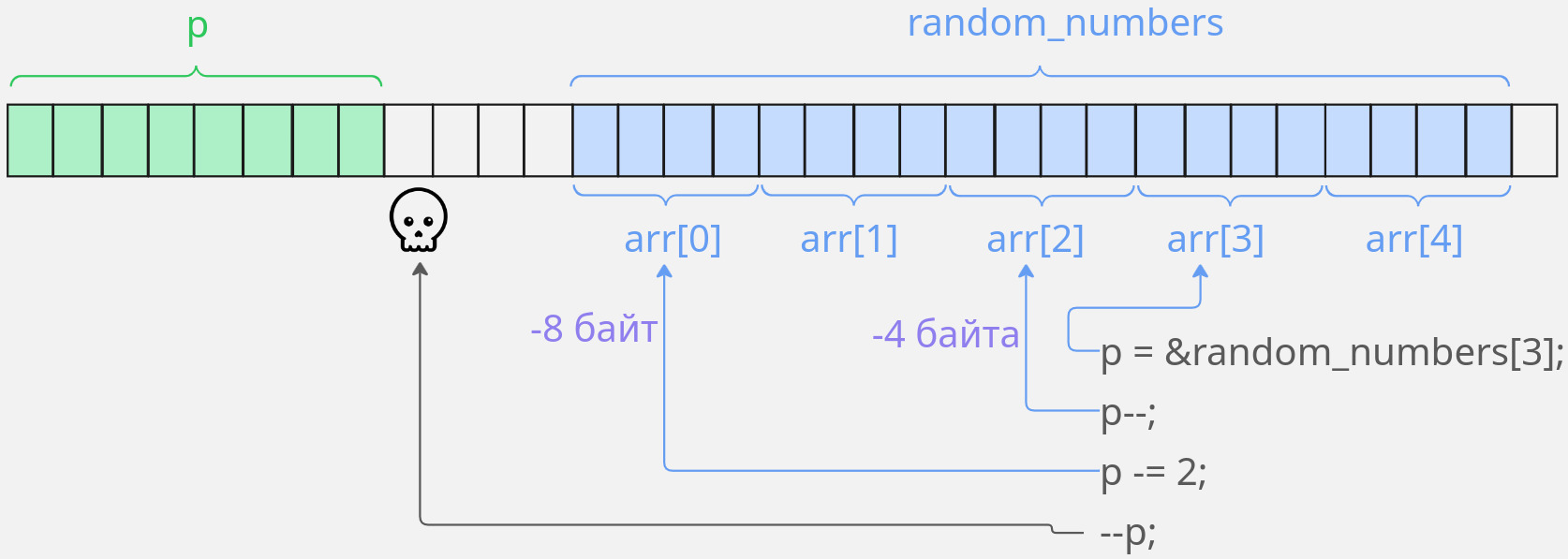 Перемещение по массиву с помощью указателя