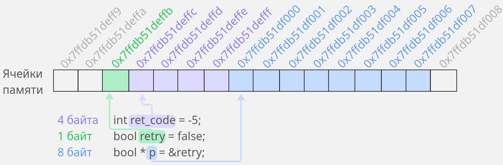 Переменные в адресном пространстве