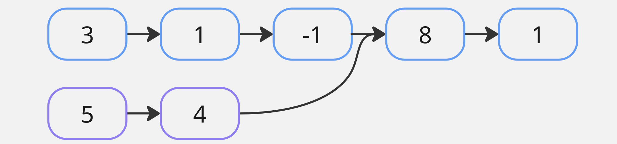 Пример пересечения списков