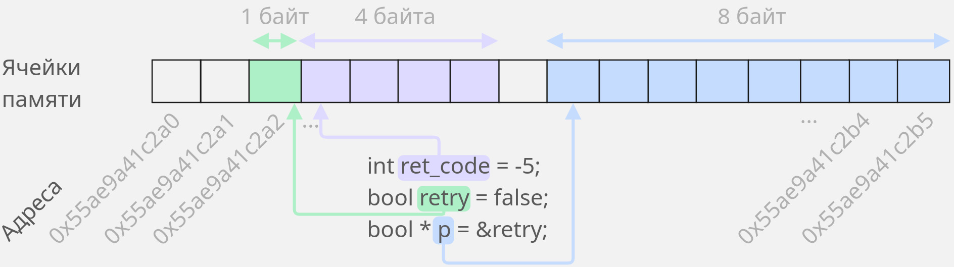 Переменные в адресном пространстве