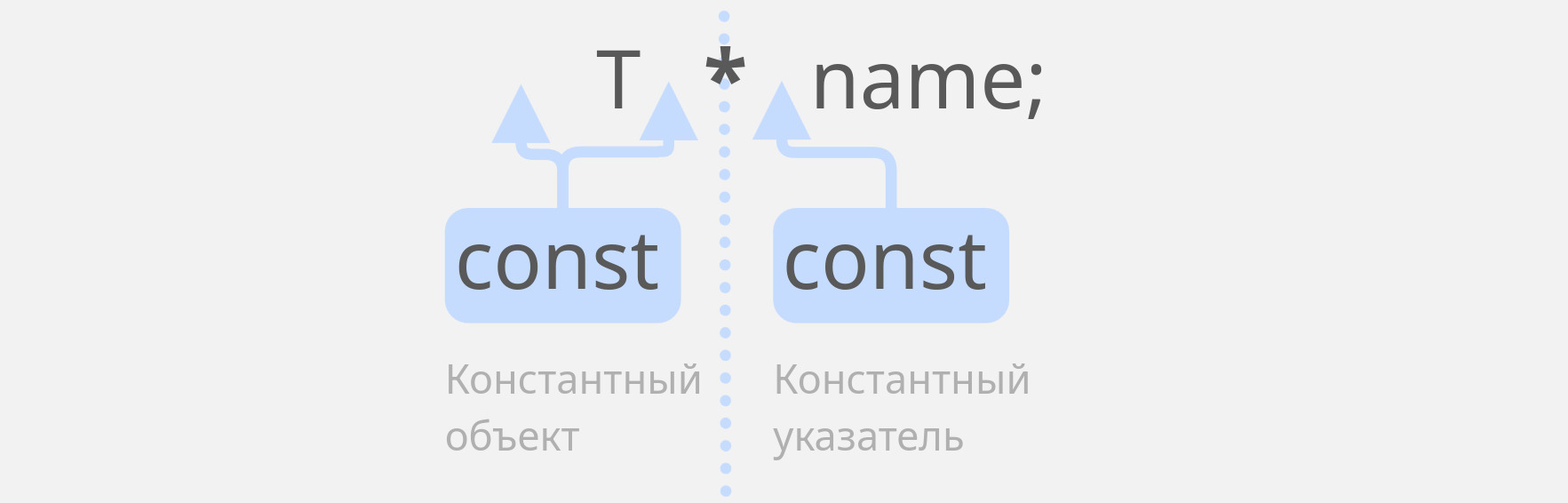 Указатели и константность