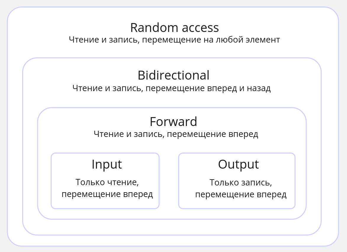 Категории итераторов