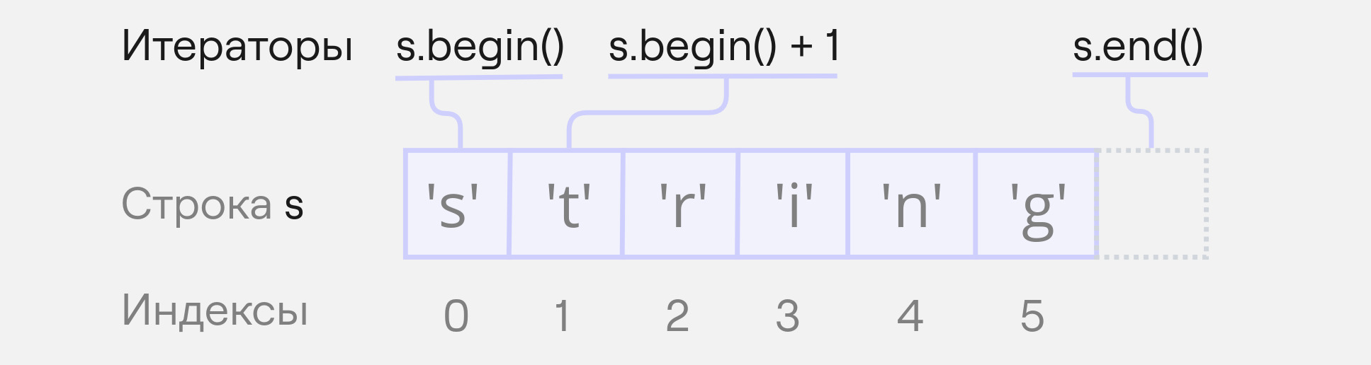 Итераторы по строке