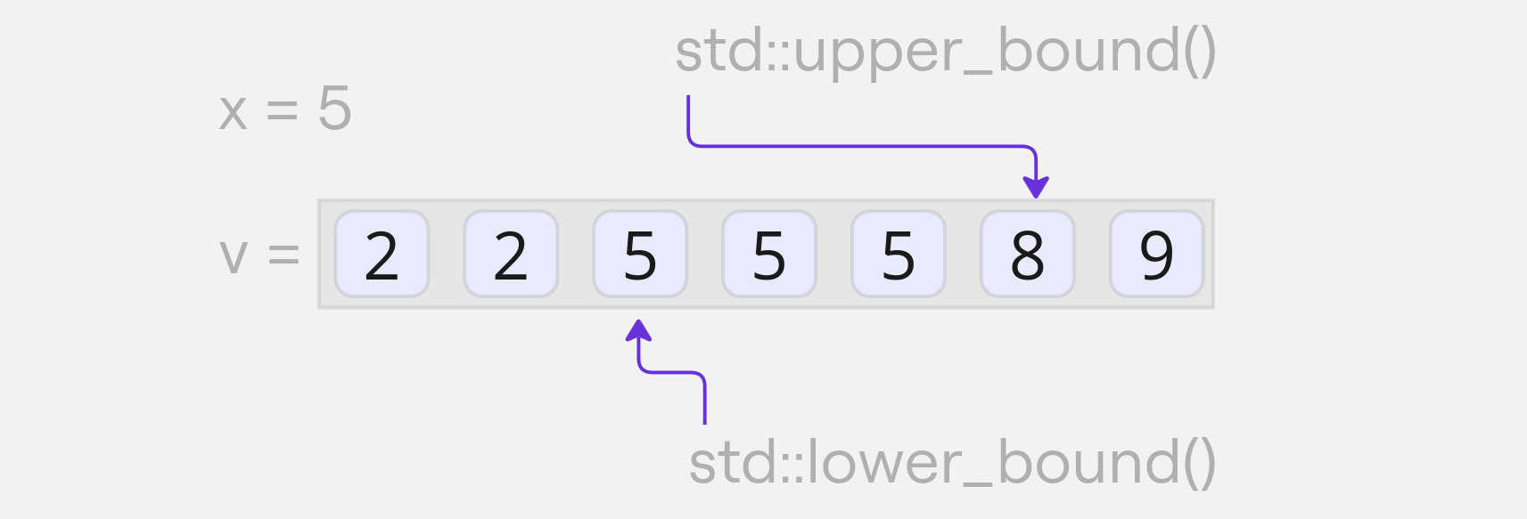 Пример работы std::lower_bound() и std::upper_bound()