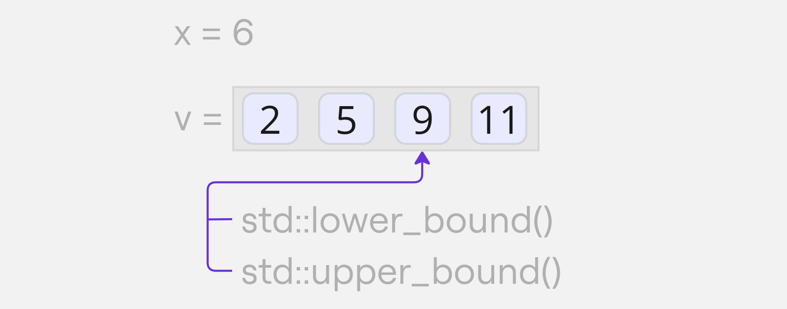 Пример работы std::lower_bound() и std::upper_bound() для отсутствующего элемента
