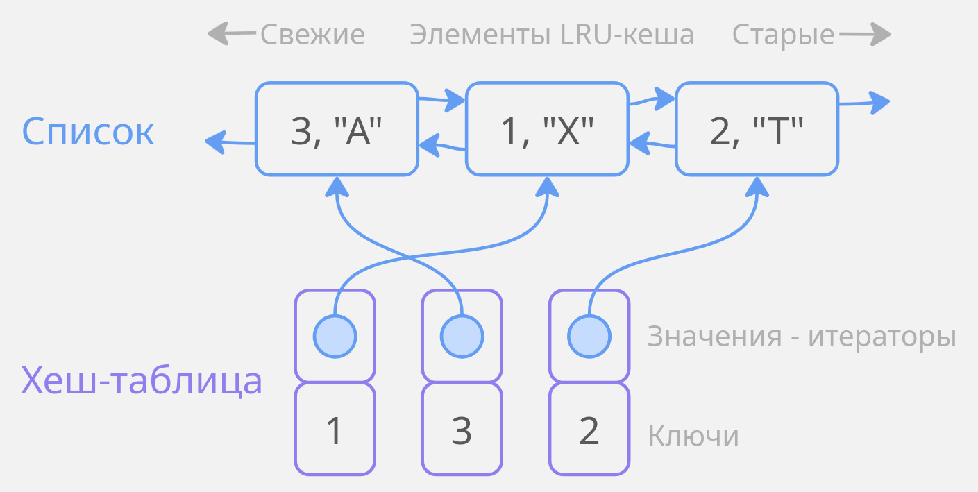 Организация LRU-кеша