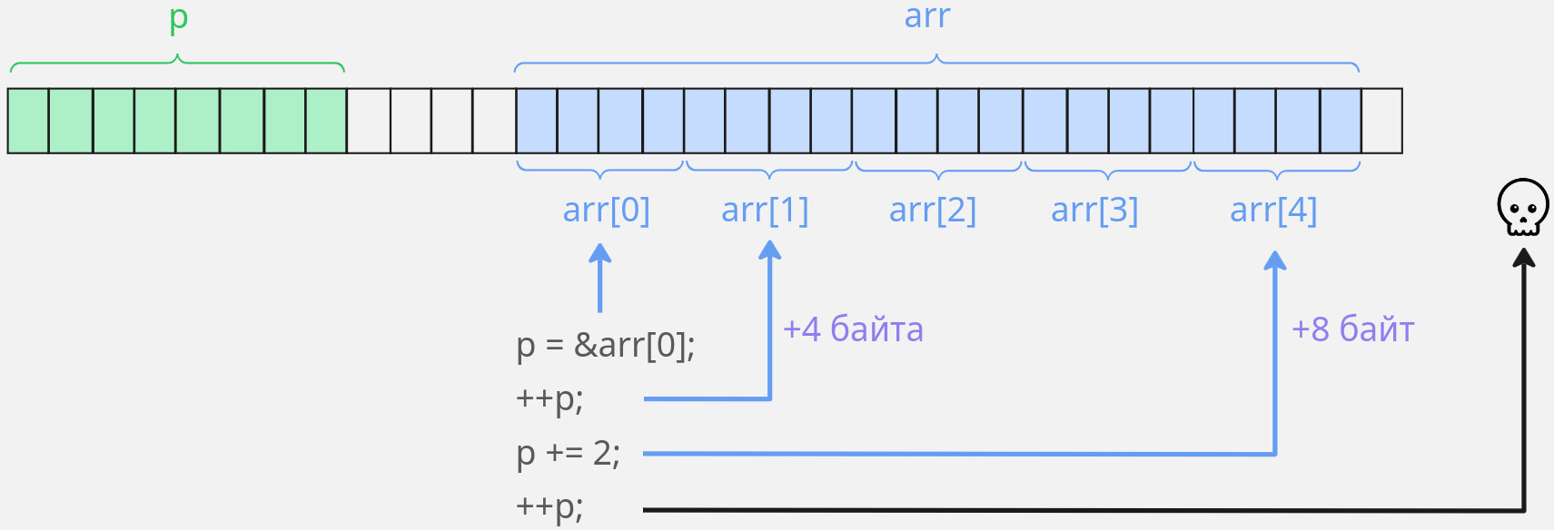 Перемещение по массиву с помощью указателя
