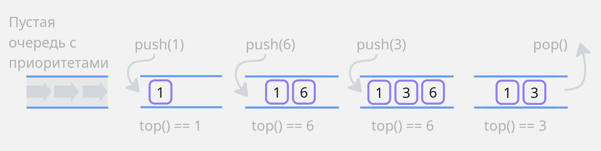 Очередь с приоритетами