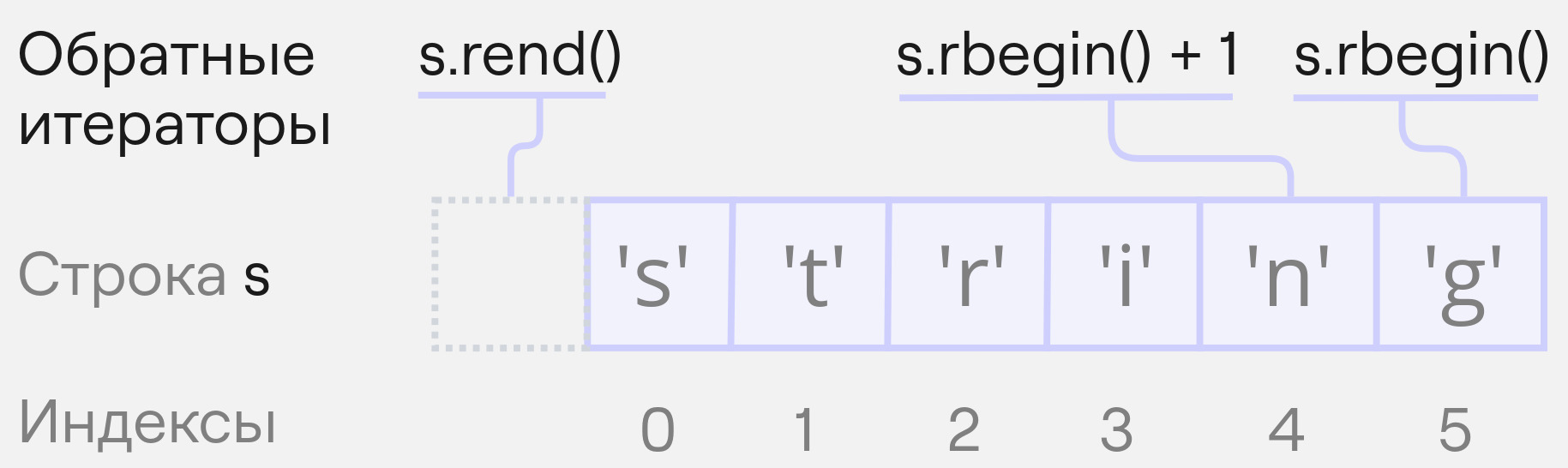 Обратные итераторы по строке