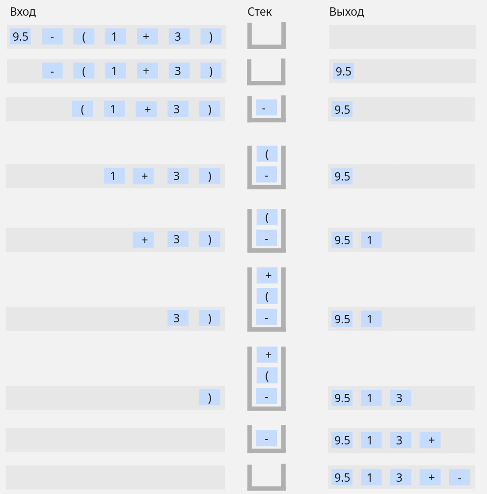 Алгоритм Сортировочная станция