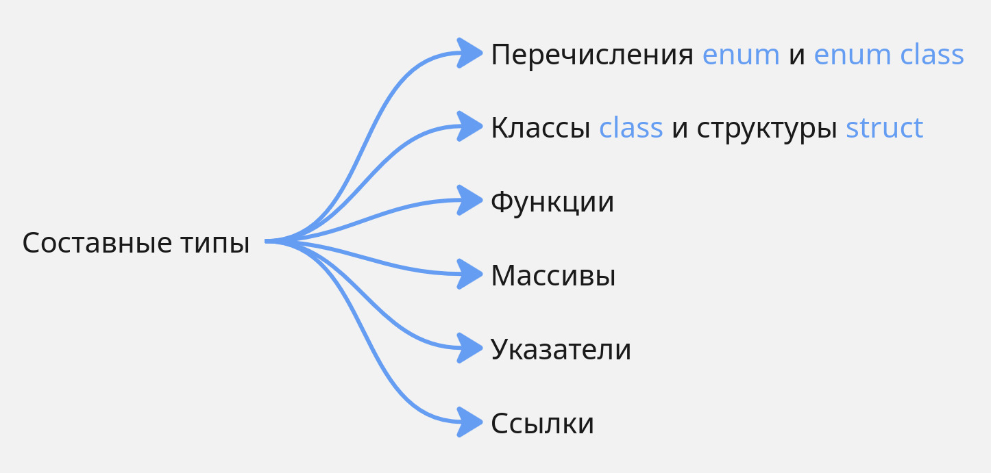 Составные типы
