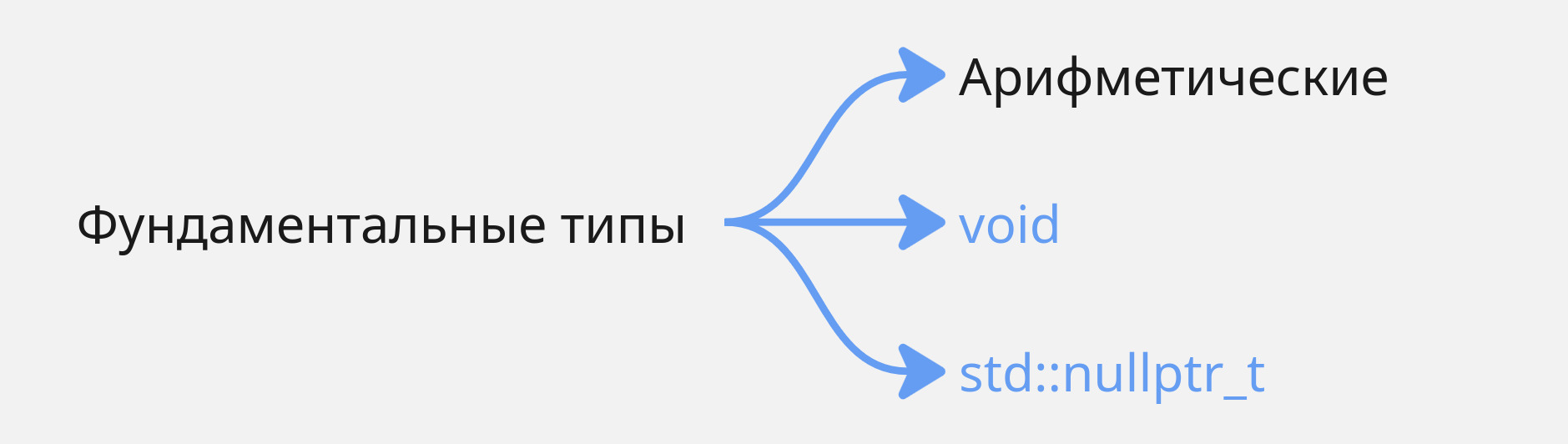 Фундаментальные типы