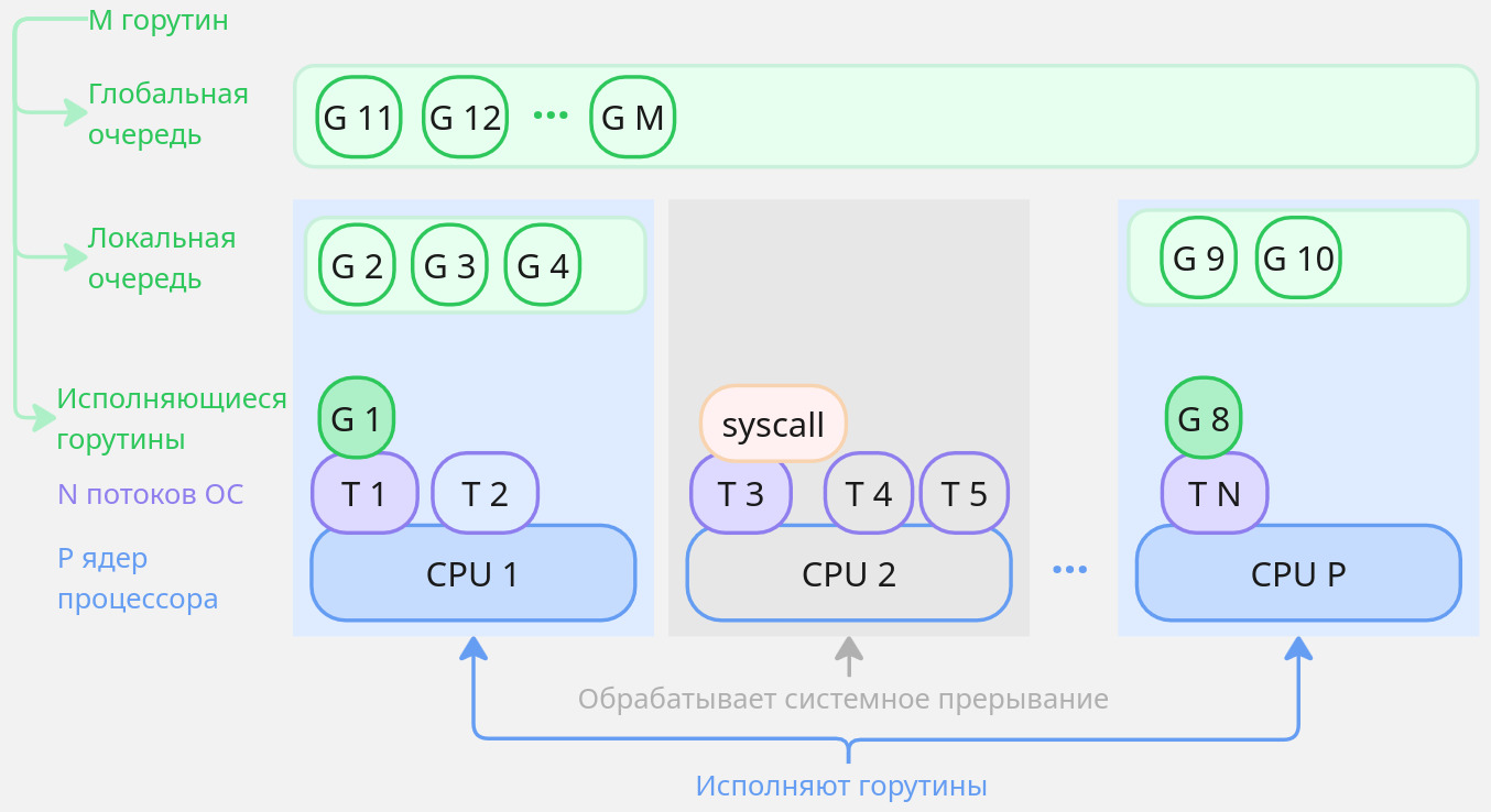 Планирование выполнения горутин