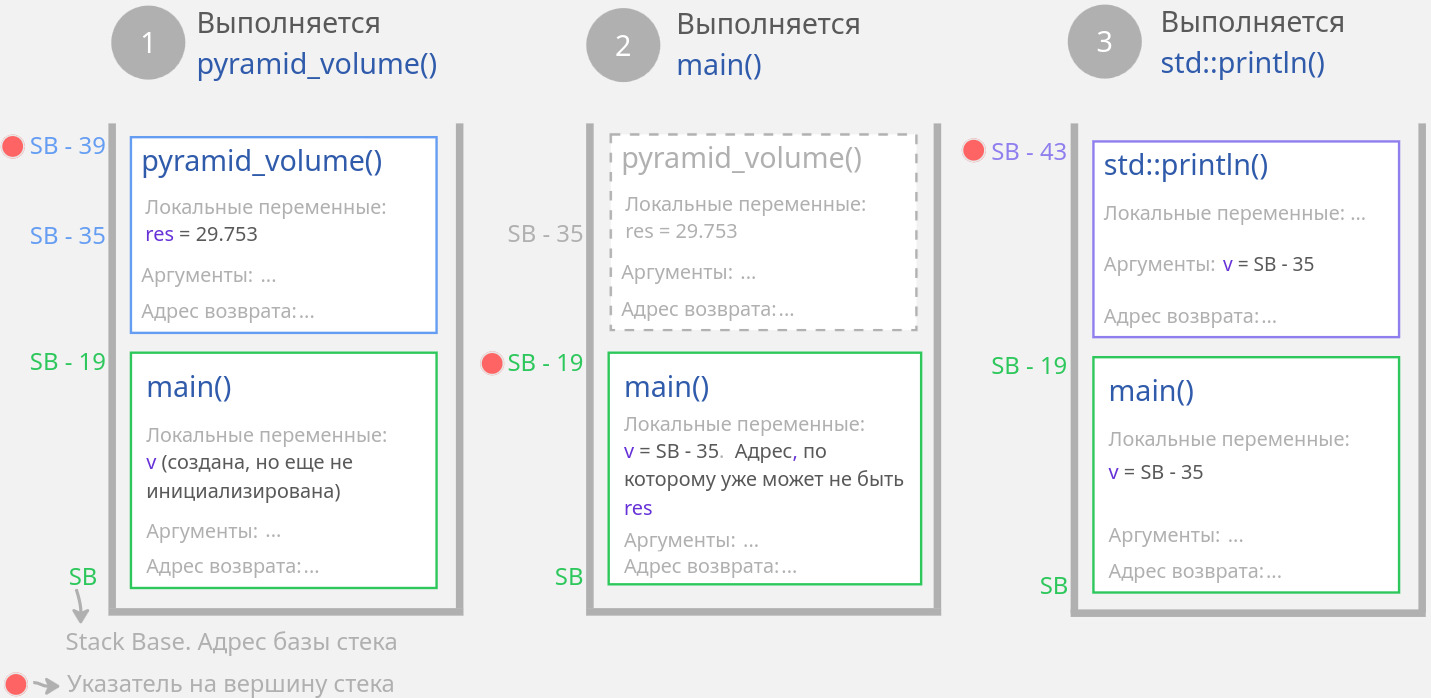 Стек вызовов