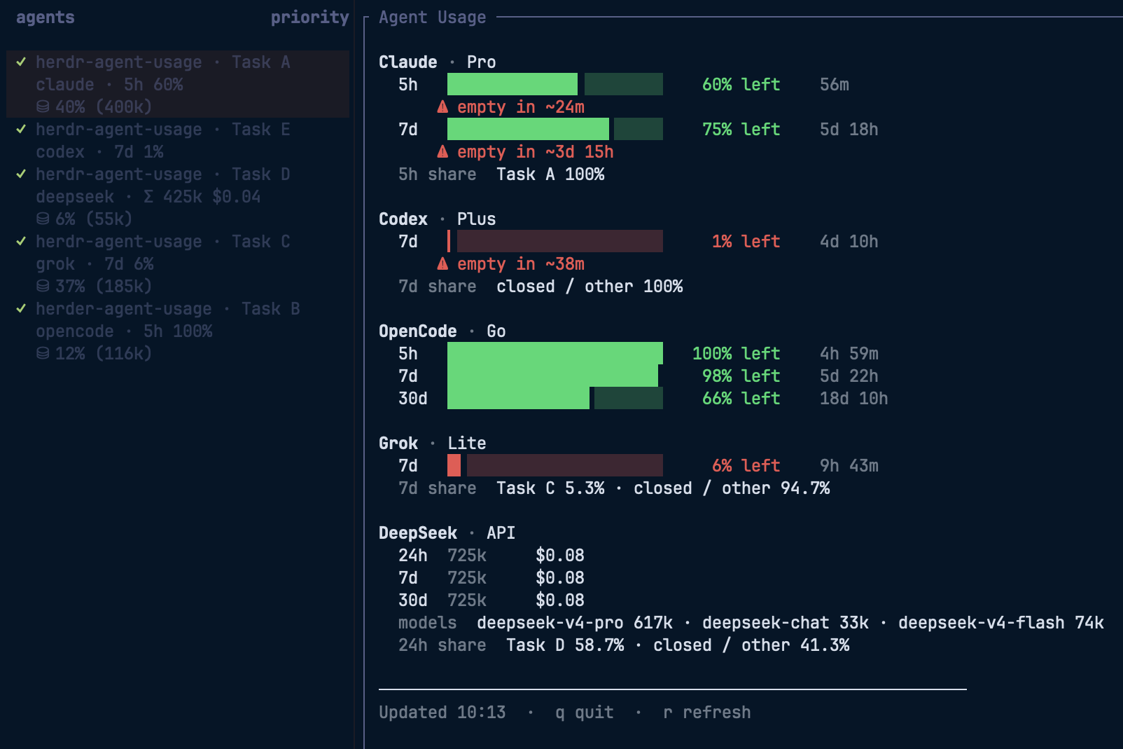 Agent Usage pane showing Claude, Codex, OpenCode Go, and Grok subscription limits alongside a pay-as-you-go API spend block (DeepSeek shown as one example), with per-pane activity shares