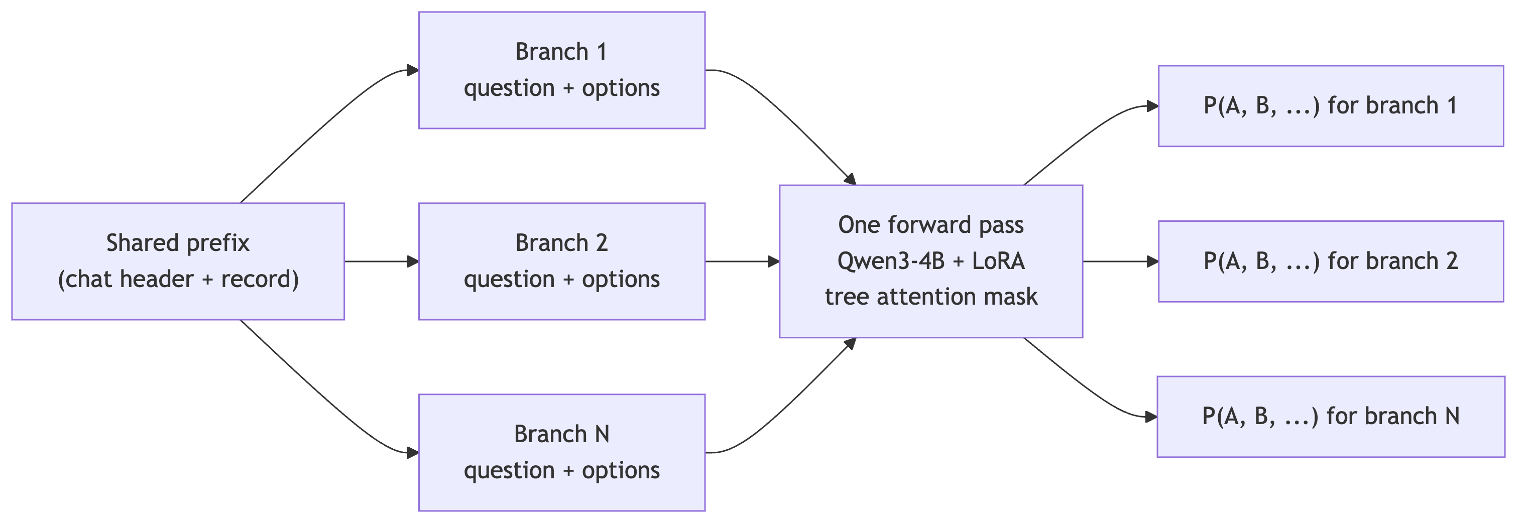Architecture: one shared prefix, N isolated branches, one tree-masked forward pass