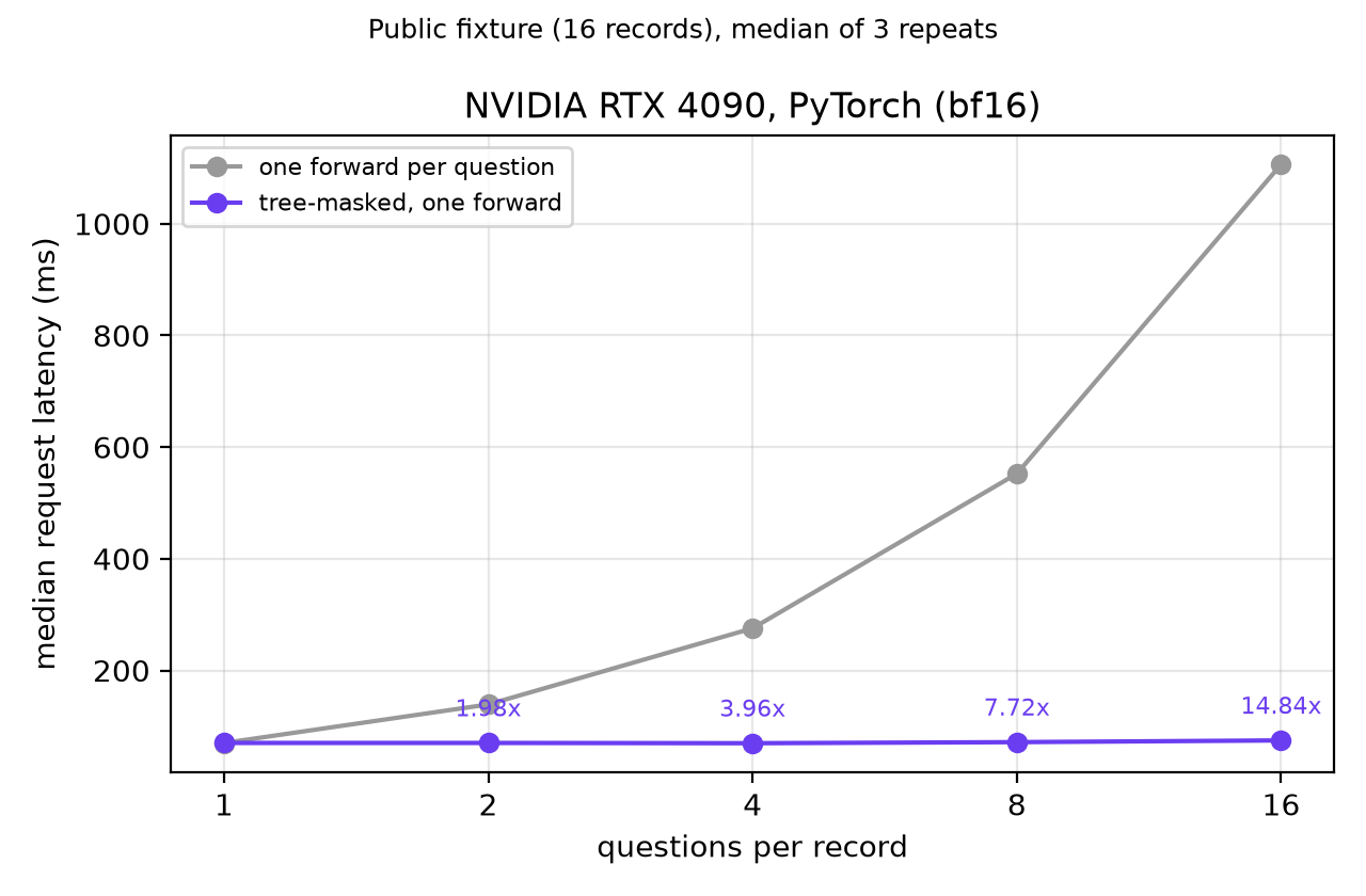 Latency vs question count on RTX 4090