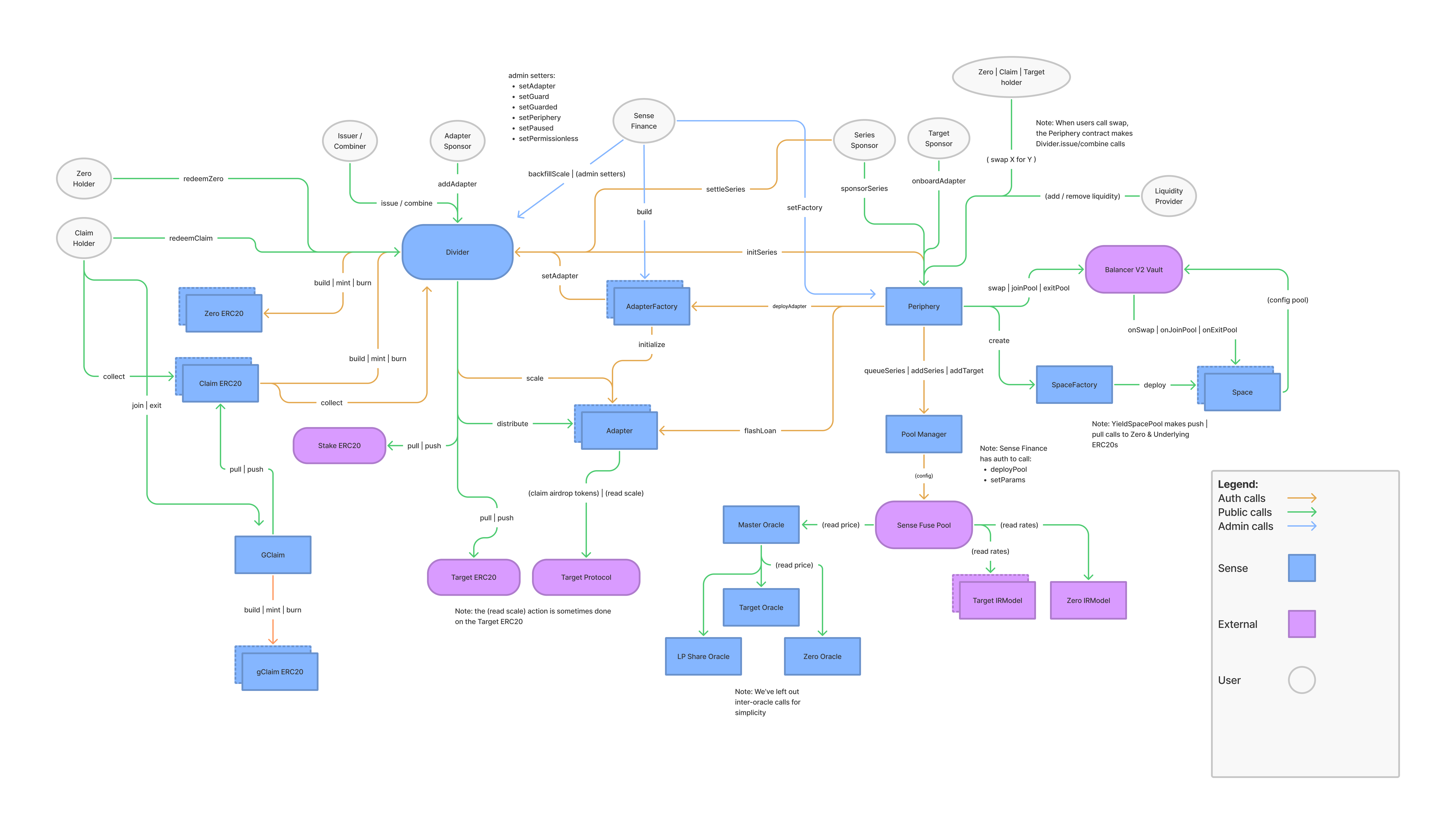 sense smart contract user/contract interaction diagram
