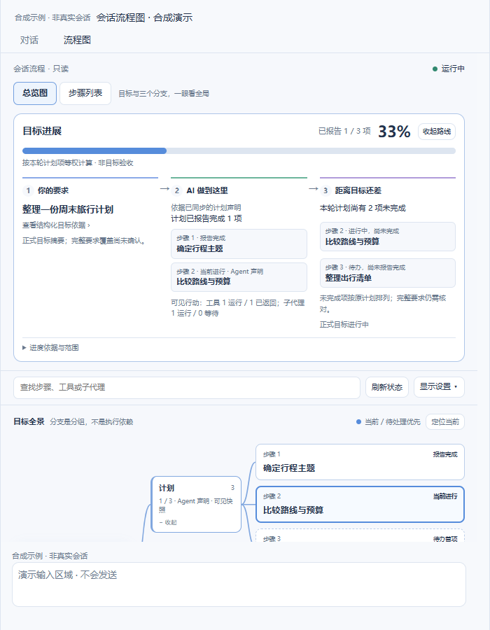 合成旅行计划路线:三项计划中一项报告完成,显示33%的等权计划进度