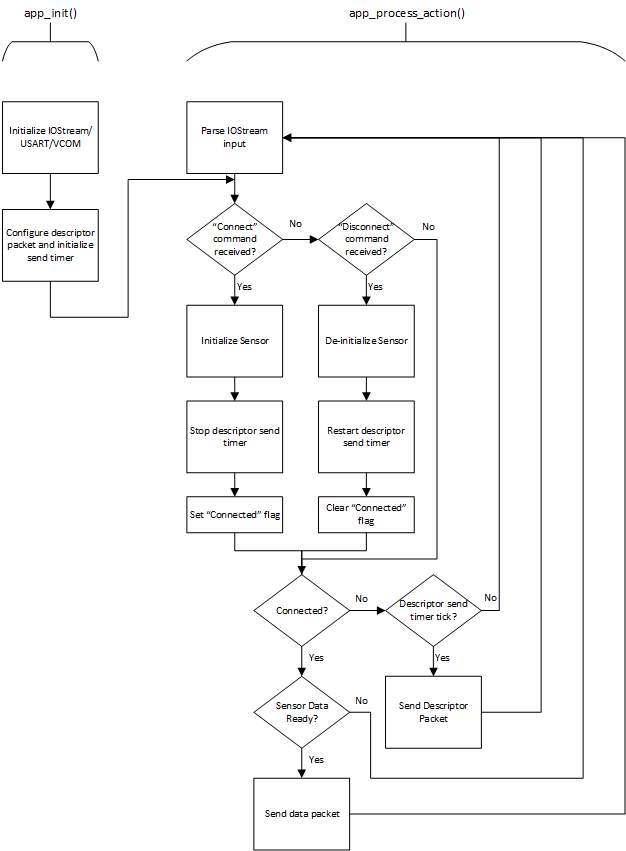 Application flowchart - high-level system overview