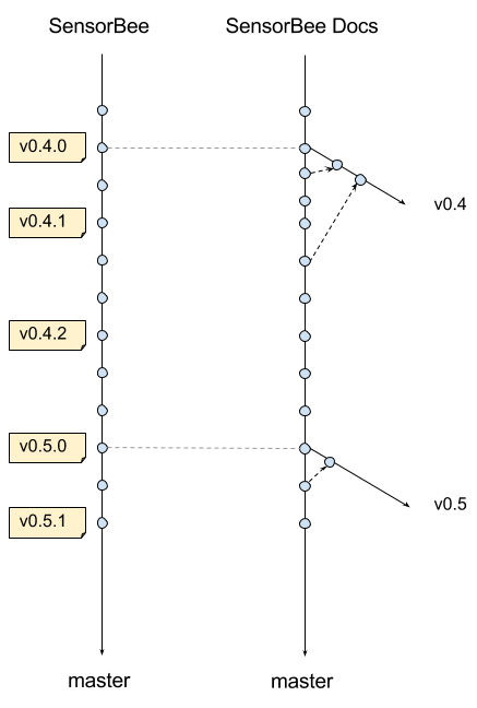 versioning scheme