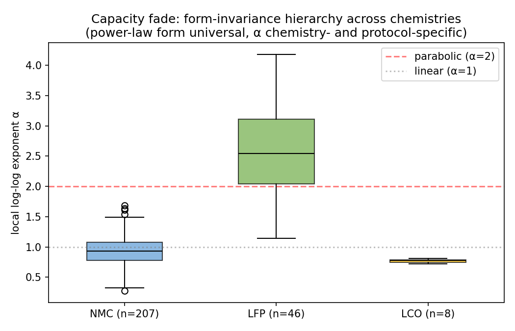 Figure 2: Local log-log exponent α per cell across three chemistries. The power-law form is universal; α is chemistry-specific (NMC ≈ 0.93, LCO ≈ 0.78, LFP ≈ 2.01) and protocol-specific within NMC.