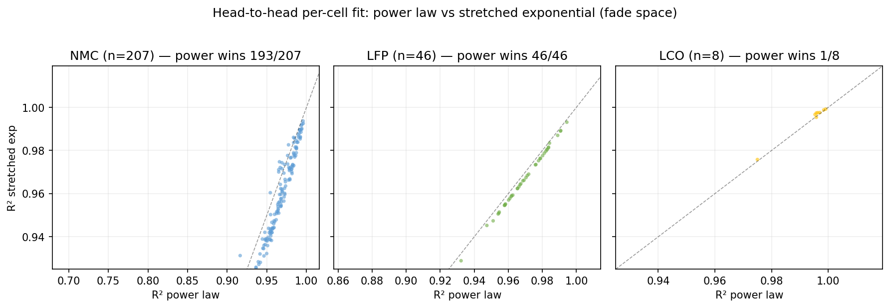 Figure 3: Per-cell head-to-head fit, fade space: R² of power law (x) vs stretched exponential (y). Points above the diagonal = stretched exp wins. Power law dominates NMC and LFP; stretched exp is needed only for LCO (stable α < 1).