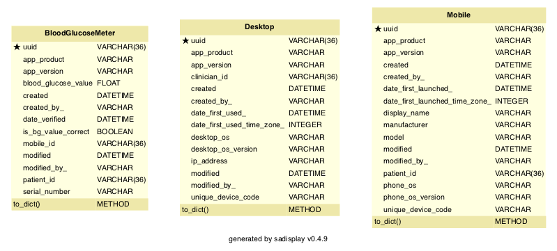 Database schema diagram