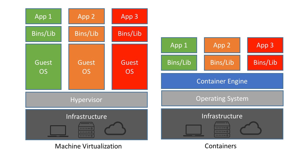 Containers vs VMs