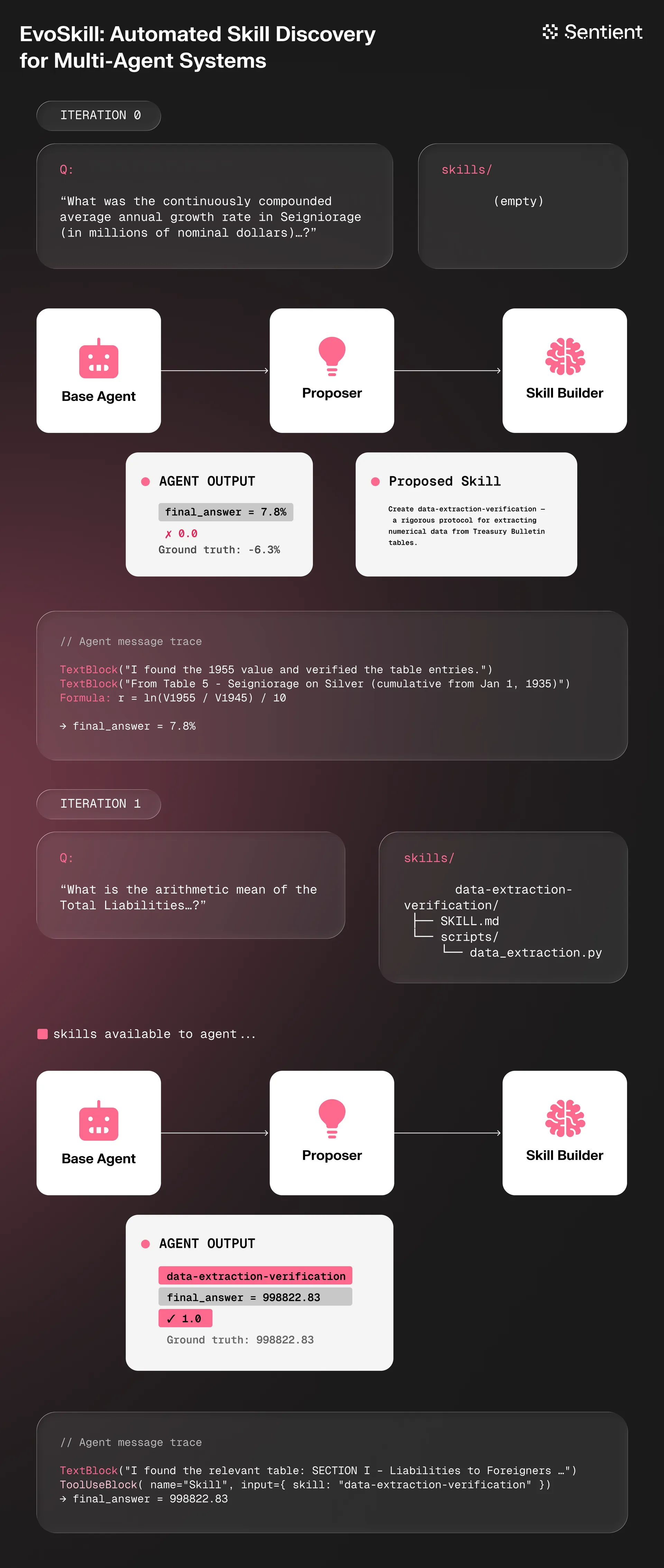 EvoSkill Architecture