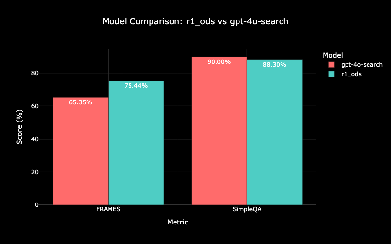 Evaluation Results