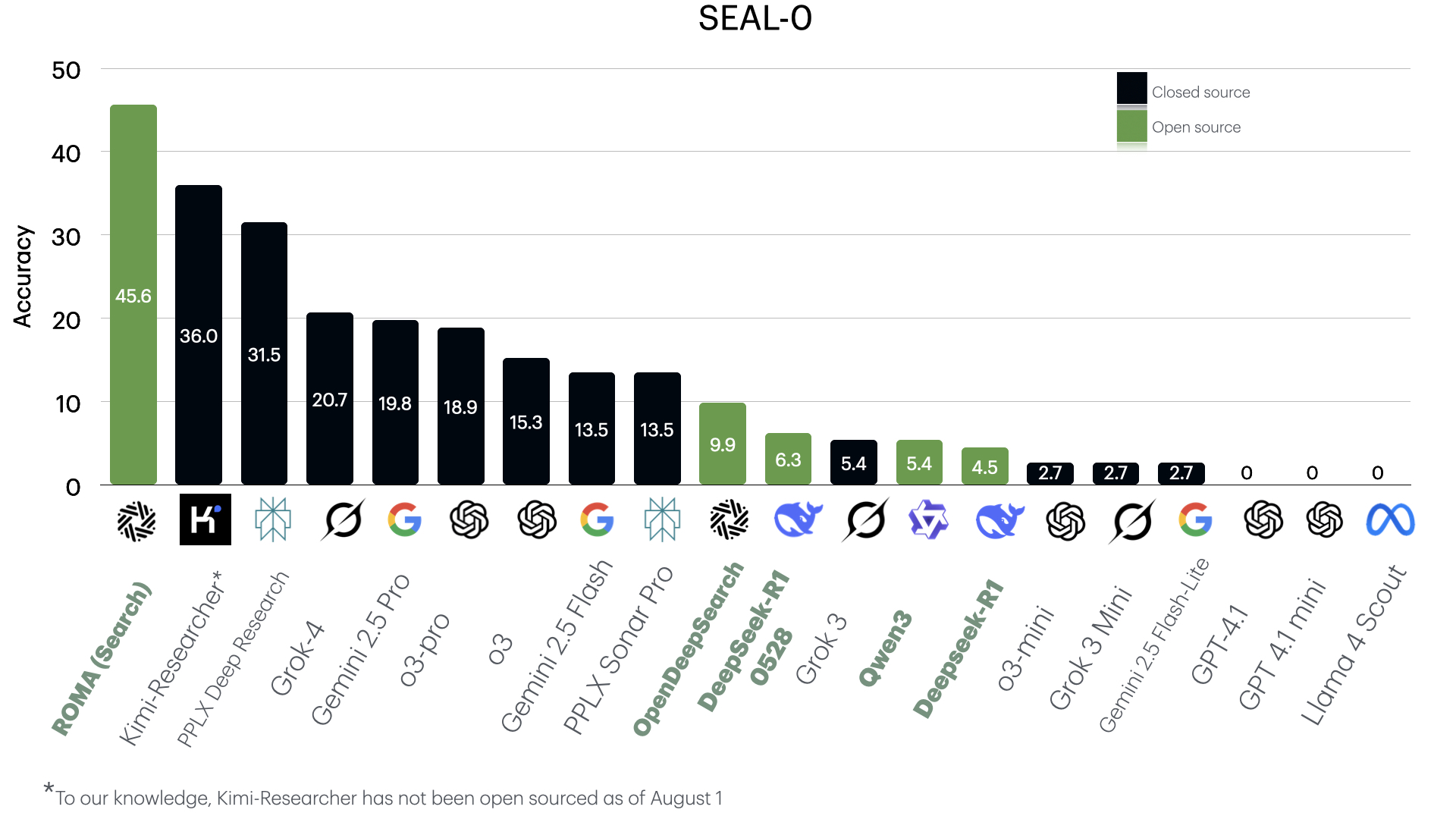 SEAL-0 Results