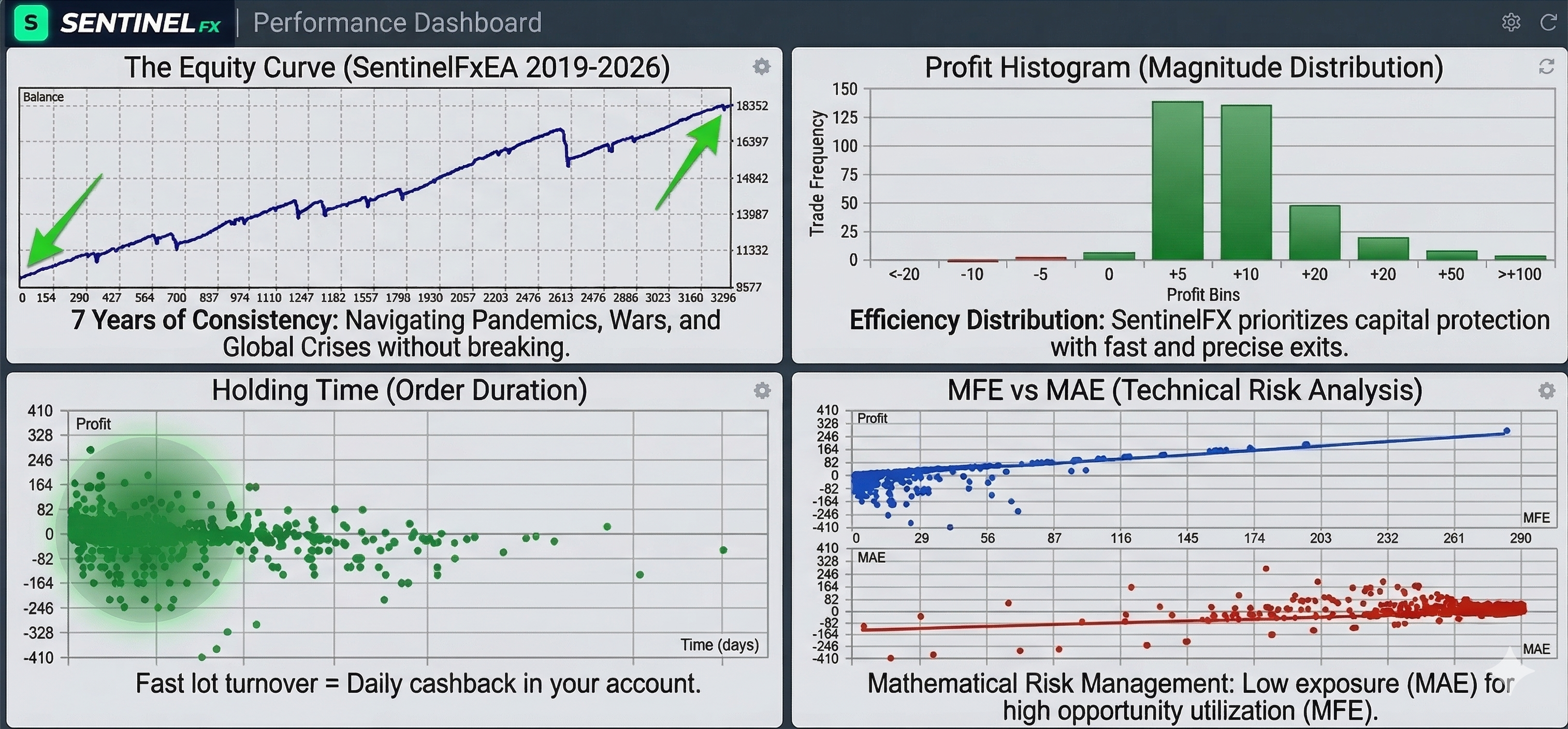 Sentinel Performance Dashboard