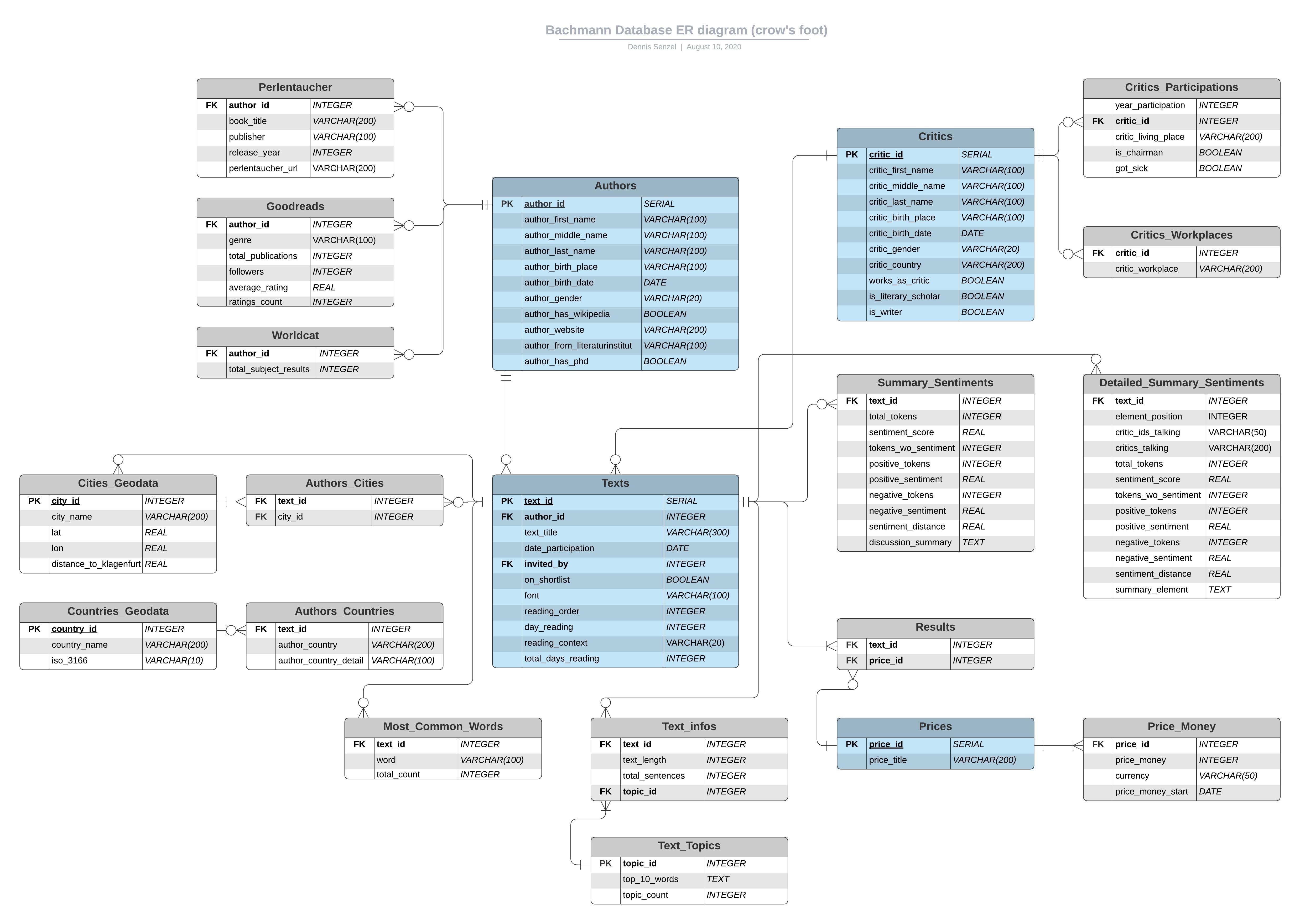 ER model bachmann database