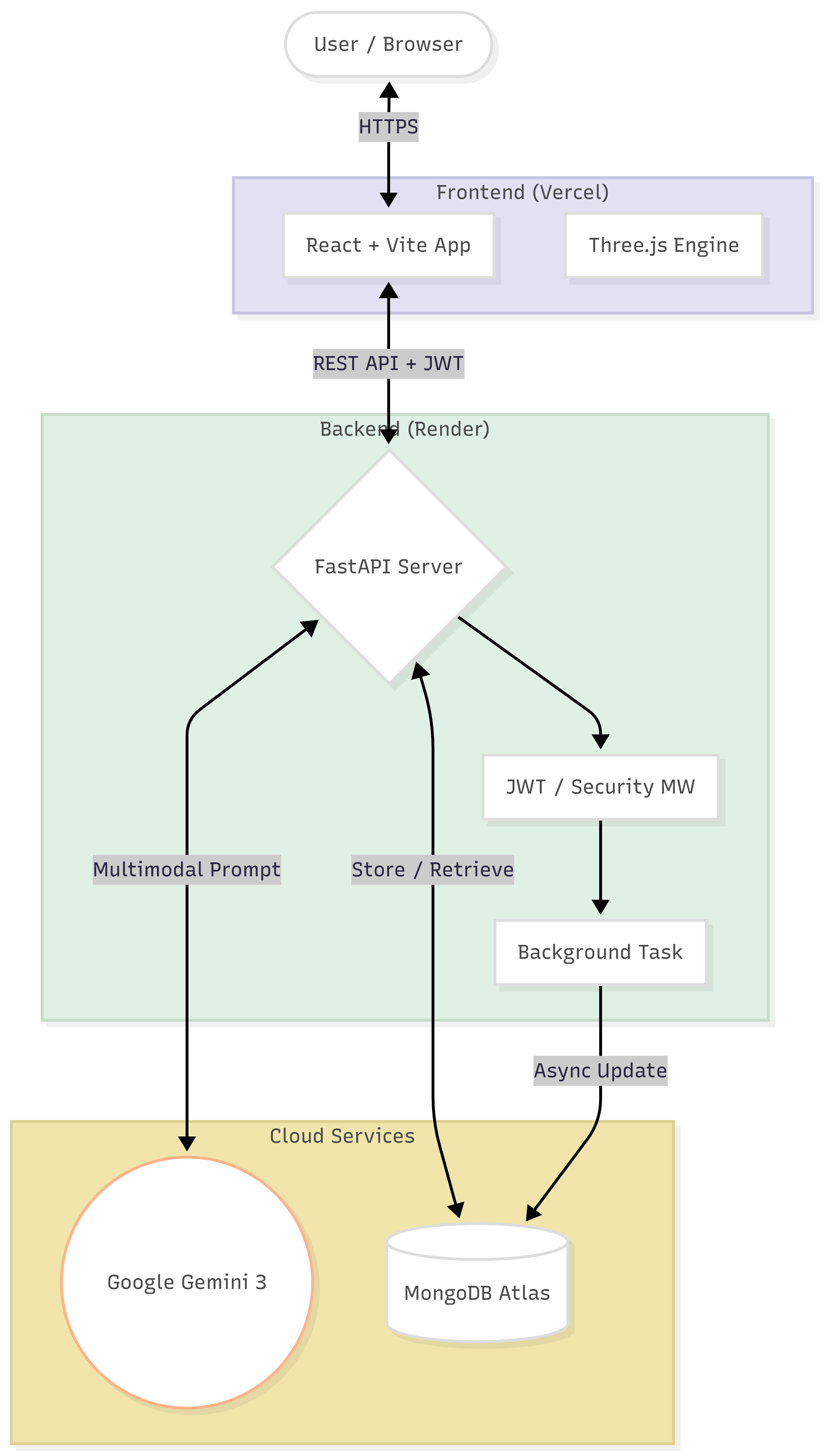 ONION Service Diagram