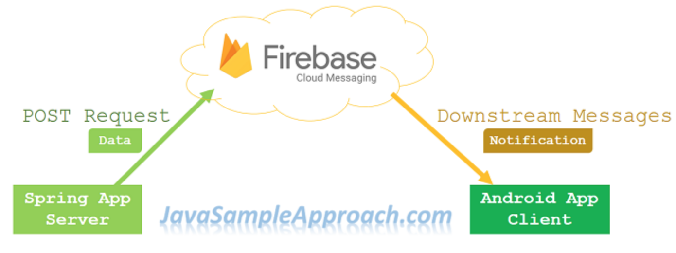 Spring messaging. Клиент сервер Firebase. Firebase cloud messaging. Firebase cloud messaging схема. Схема взаимодействия приложения с Firebase.